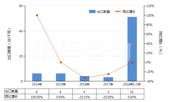 2014-2018年3月中國自推進的采（截）煤機(HS84303110)出口量及增速統計